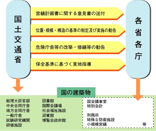 国の営繕事業における国土交通省の役割 