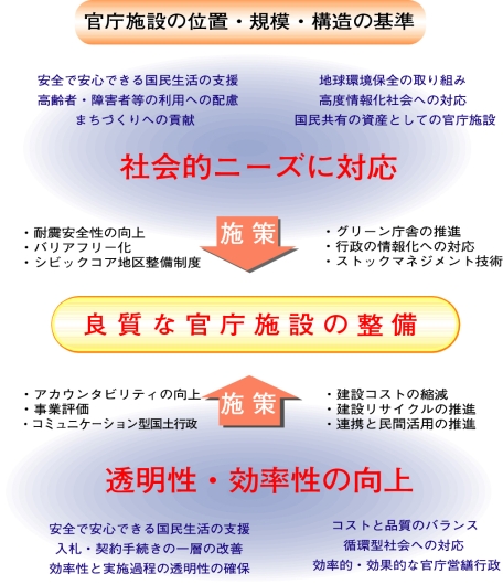 官庁営繕 官庁営繕の業務 国土交通省