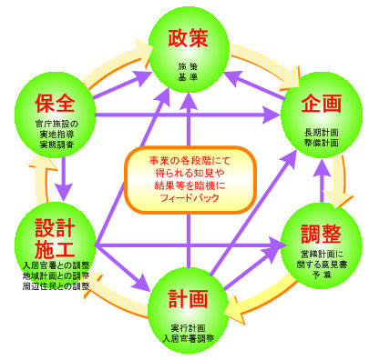 官庁営繕 官庁営繕の業務 国土交通省