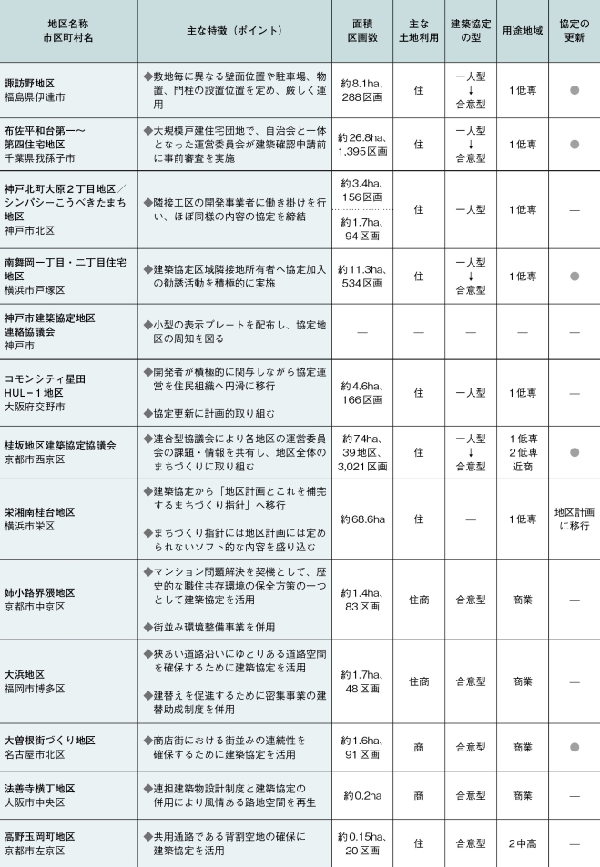 建築協定の活用事例概要表