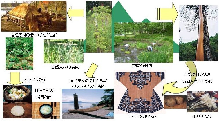 北海道 アイヌの伝統的生活空間の再生事業運営諮問委員会 国土交通省