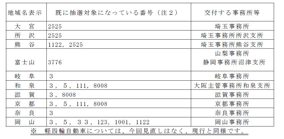 ナンバー 抽選 希望 一般社団法人 全国自動車標板協議会