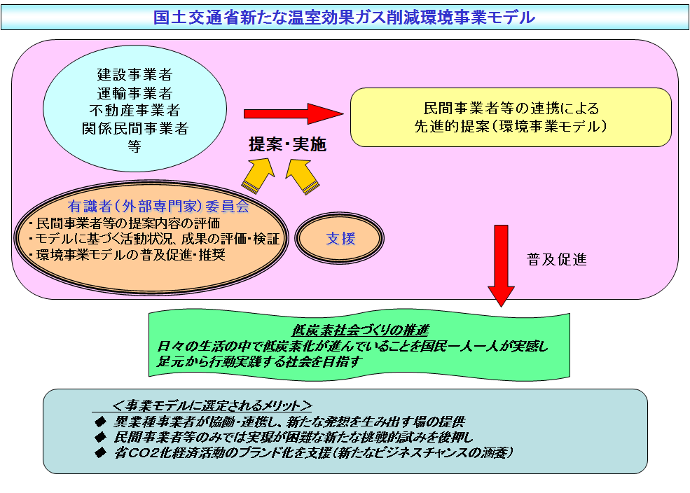 温室効果ガス削減環境事業モデル(ポンチ絵)