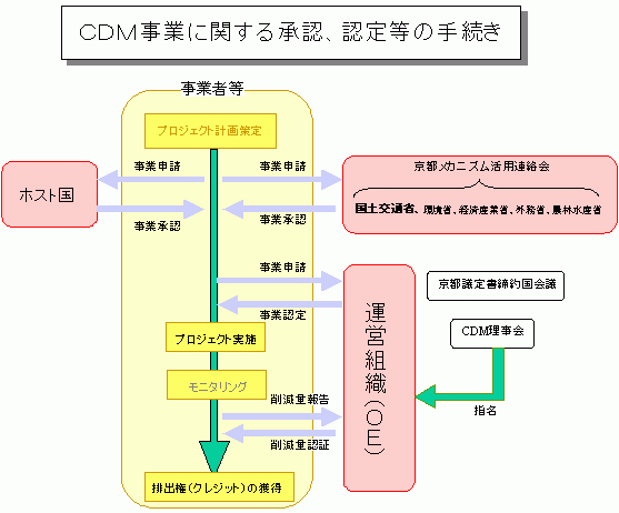 京都メカニズム申請・相談窓口(CDM手続き)