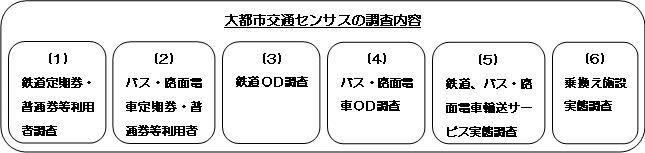 大都市交通センサスの調査内容