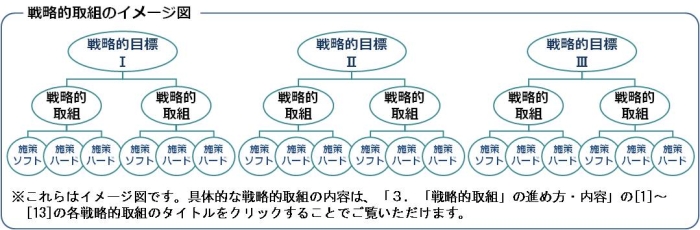 戦略的取組のイメージ図