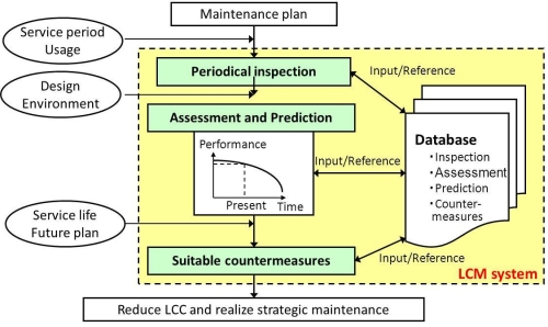 Life-Cycle Management-based 