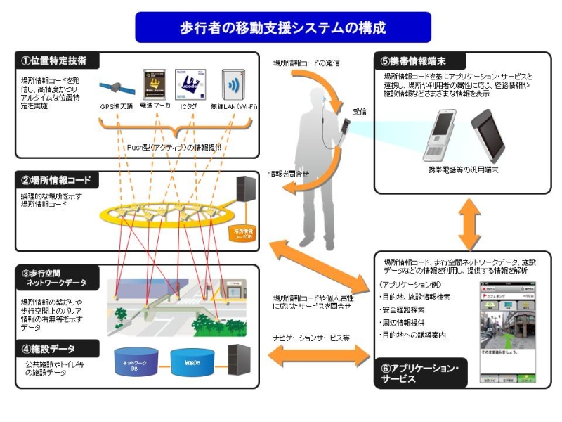 歩行者の移動支援システムの構成