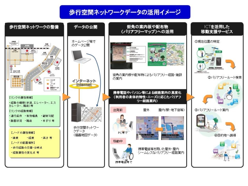 歩行空間ネットワークデータの活用イメージ