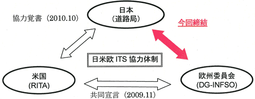 ITS協力覚書締結