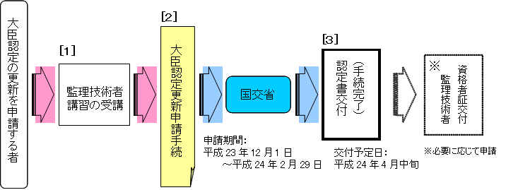 更新手続き - 国土交通省