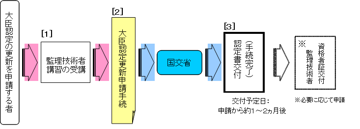 更新手続き