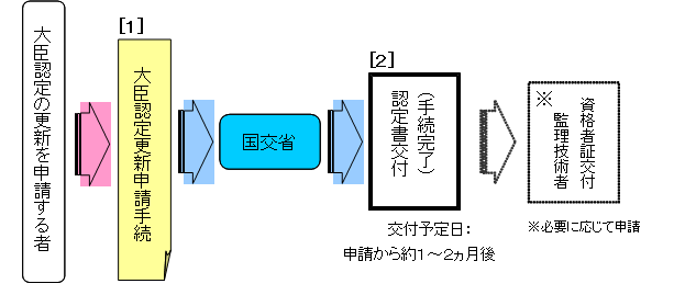 更新手続き