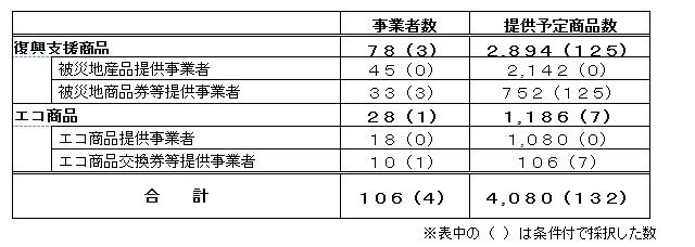 交換商品提供事業者数等の概要