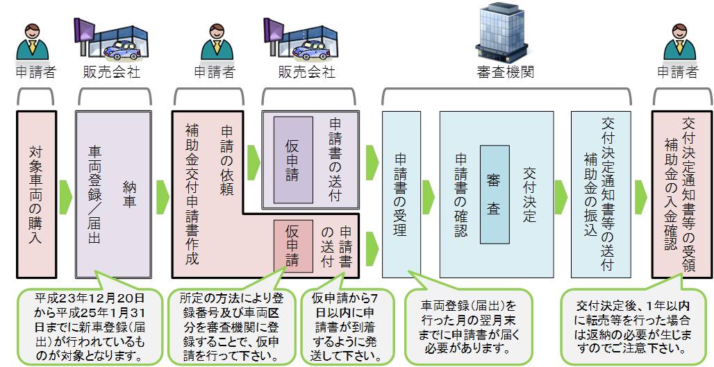 自動車 エコカー補助金 の概要について 国土交通省