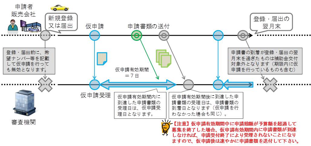 自動車 エコカー補助金 の概要について 国土交通省