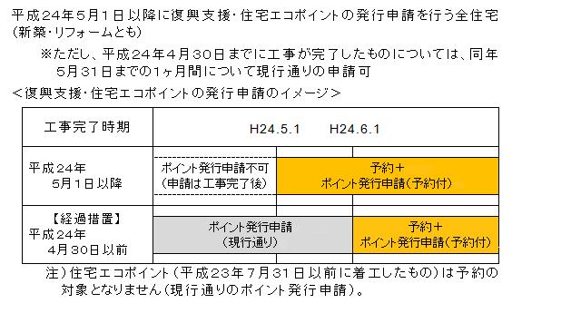 復興支援・住宅エコポイントの発行申請のイメージ