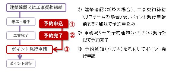 予約制度導入後の手続きの流れ