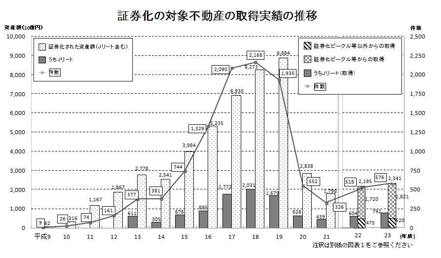 証券化の対象不動産の取得実績の推移