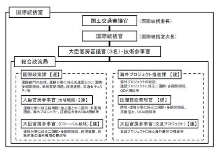 国土交通省における国際関係事務について