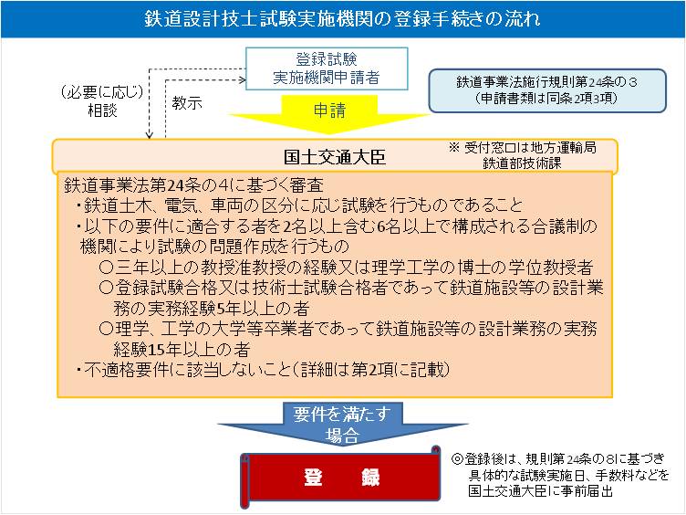 鉄道設計技士試験実施機関の登録手続きの流れ