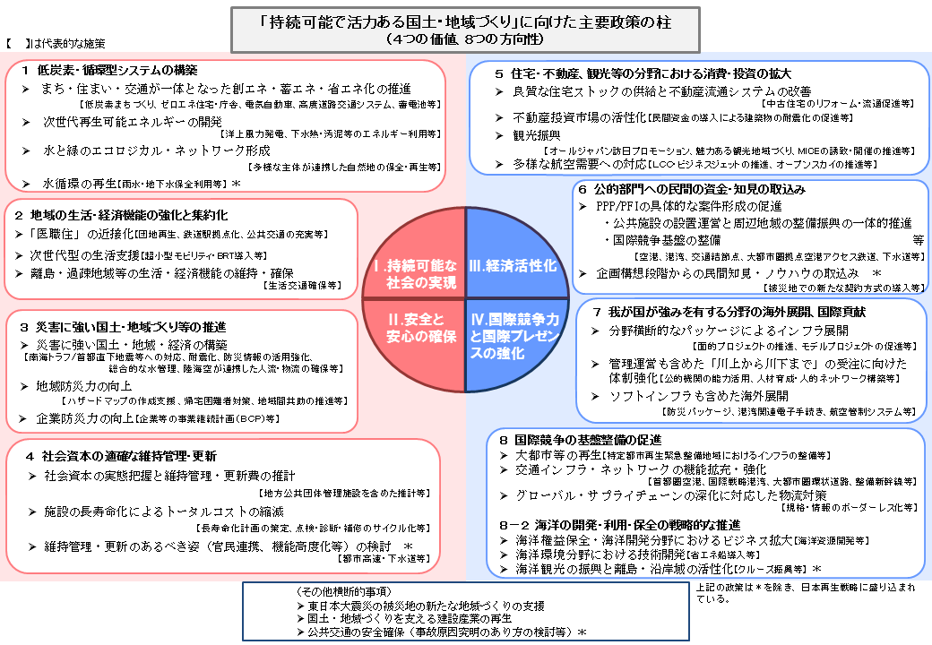 「持続可能で活力ある国土・地域づくり」に向けた主要政策の柱