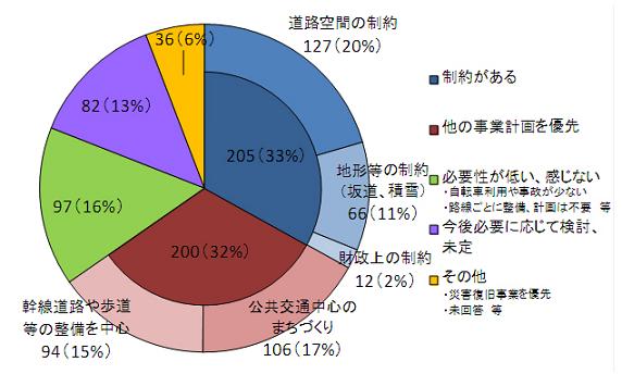 今後とも計画を検討することを考えていない理由