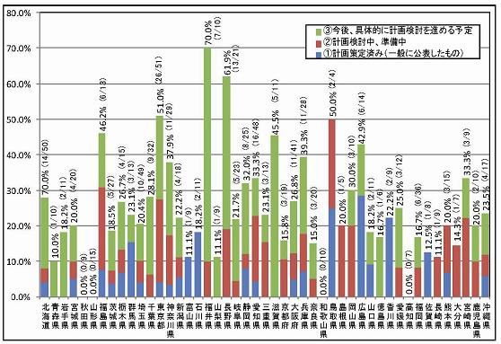 策定状況（都道府県別）