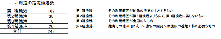 北海道の指定漁港数