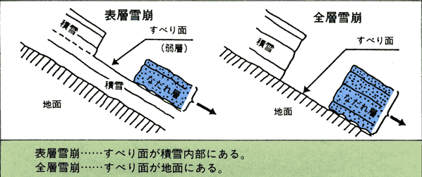 表層雪崩と全層雪崩