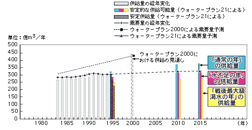 都市用水の需要量・供給量（全国計）