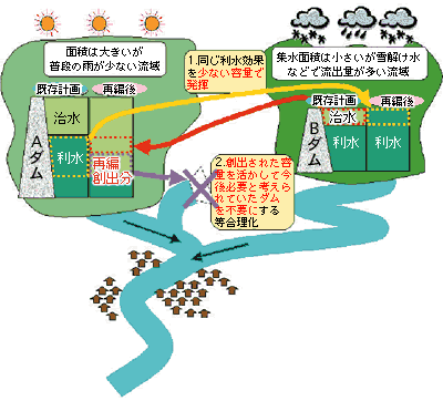 ダム群再編事業の考え方