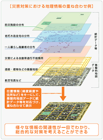 画像：災害対策における地理情報の重ね合わせ例