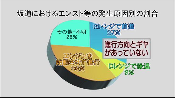 報道発表資料 オートマ車での誤った操作によるエンストに注意 ビデオによる解説も行っています 国土交通省