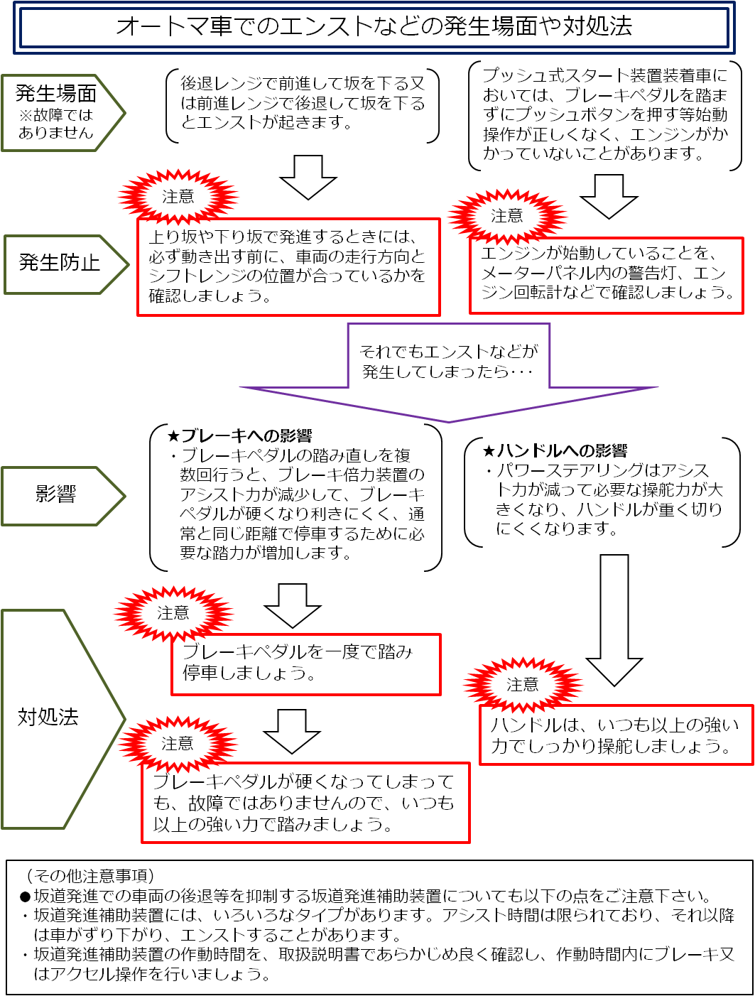 報道発表資料 オートマ車での誤った操作によるエンストに注意 ビデオによる解説も行っています 国土交通省