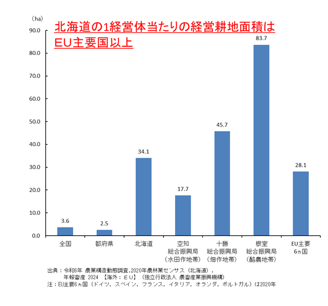 経営体一戸当たりの経営耕地面積（令和2年）