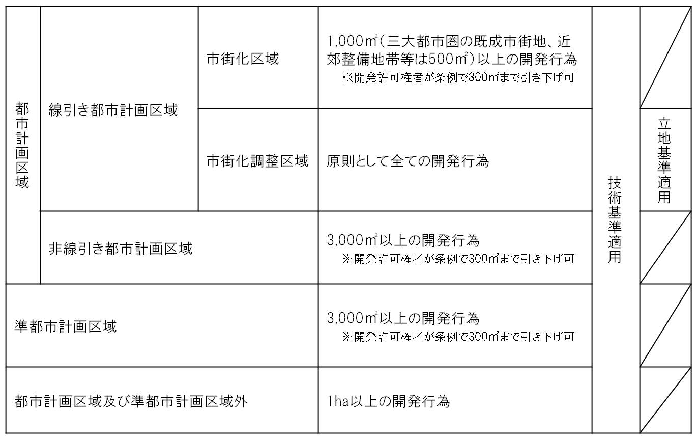 大栄宅建試験研究グループ出版社開発許可制度の正解が必ずわかる