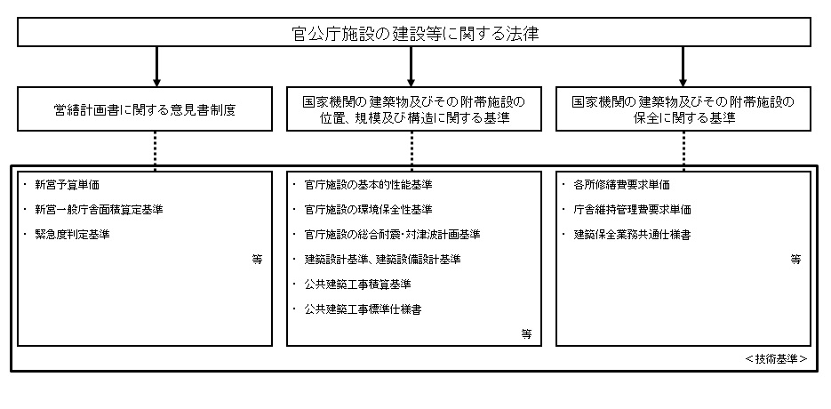 官庁営繕 官庁営繕の技術基準 国土交通省