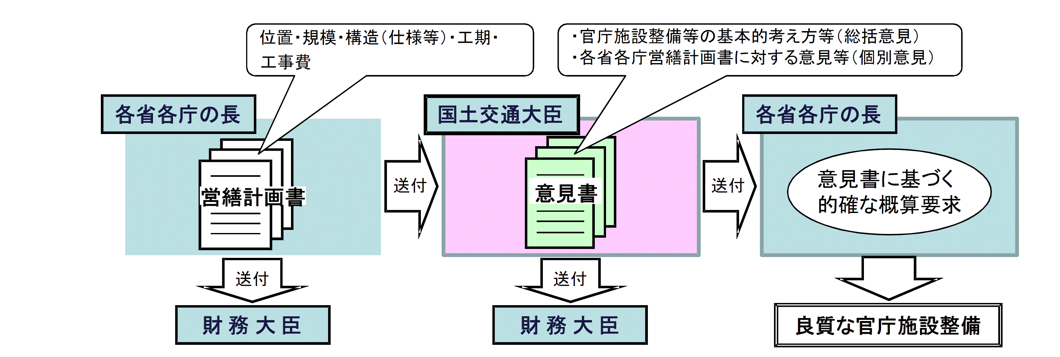 官庁営繕 官庁営繕の業務 国土交通省