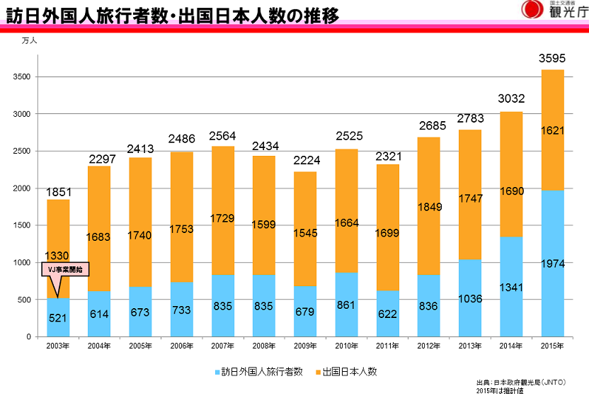 訪日外国人旅行者数及び日本人海外旅行者数の推移