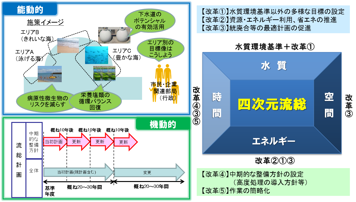下水道：流総計画が四次元に！香川県において第1号四次元流総が策定 