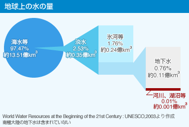 地球上の水の量