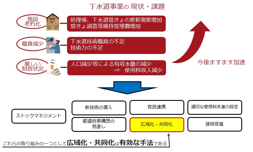 下水道 広域化 共同化の推進 国土交通省