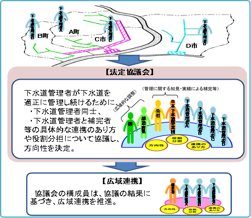 下水道 広域化 共同化の推進 国土交通省