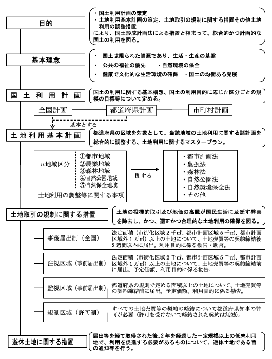 国土利用計画法の概要