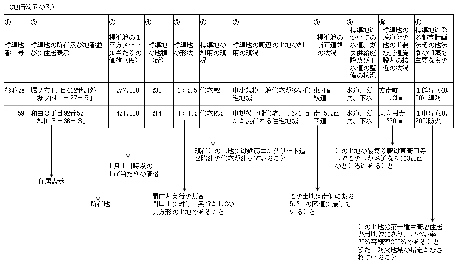 公示 地価