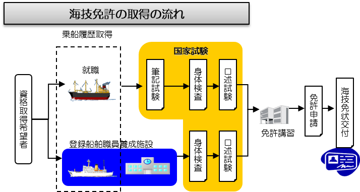 大型船舶に乗り組むためには（海技士免許）