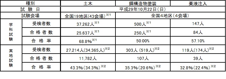 2 技士 土木 管理 級 施工