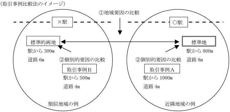 取引事例比較法のイメージ