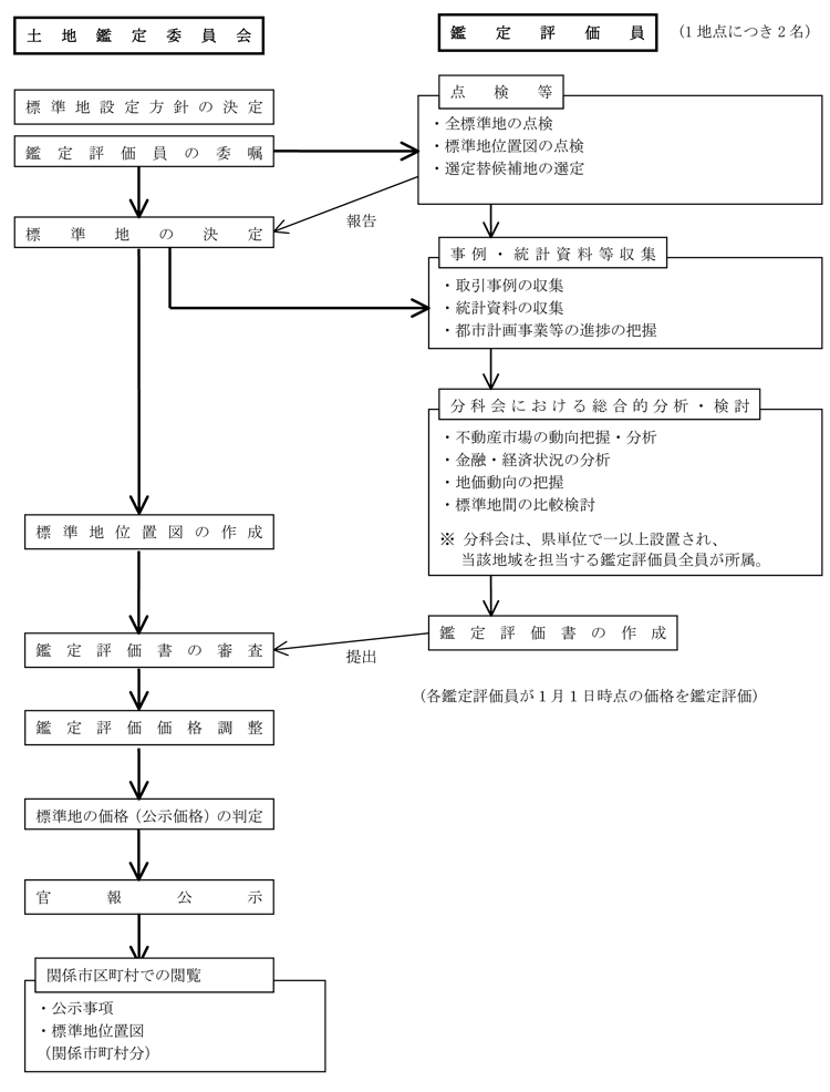 地価公示の手順のイメージ